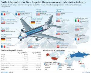 Suhoi doreste sa vanda un nou avion Superjet in 2016