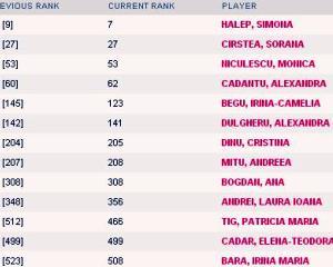 Simona Halep, locul 7 WTA